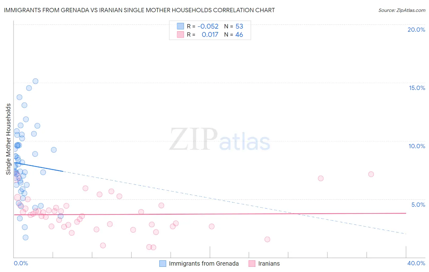 Immigrants from Grenada vs Iranian Single Mother Households