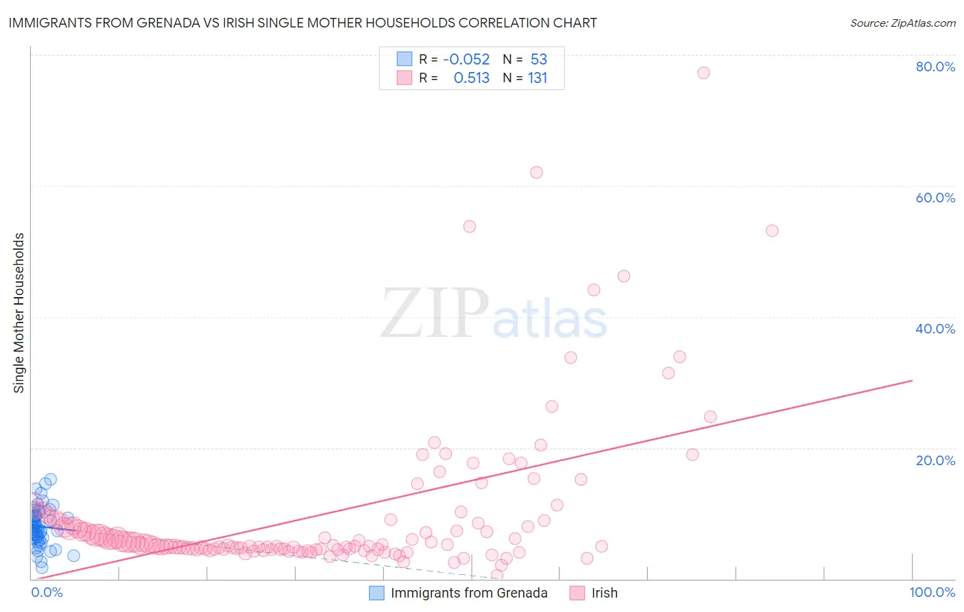 Immigrants from Grenada vs Irish Single Mother Households