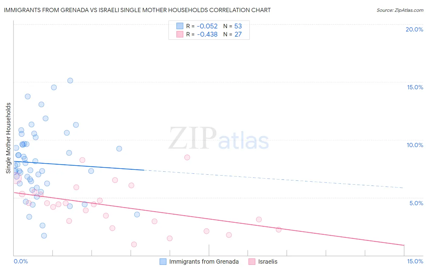 Immigrants from Grenada vs Israeli Single Mother Households