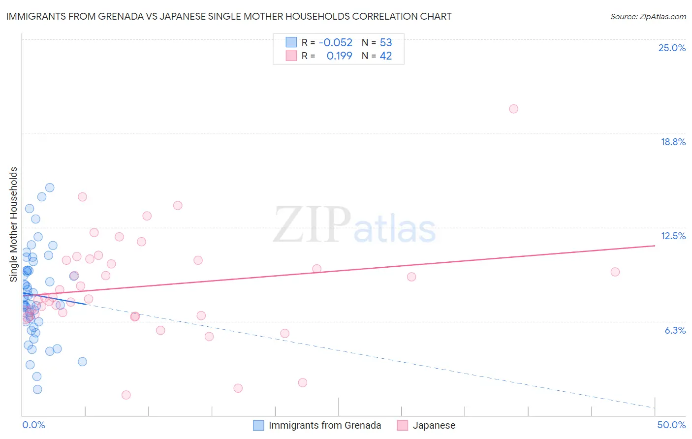 Immigrants from Grenada vs Japanese Single Mother Households