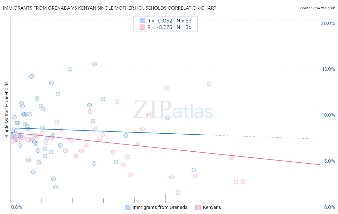 Immigrants from Grenada vs Kenyan Single Mother Households