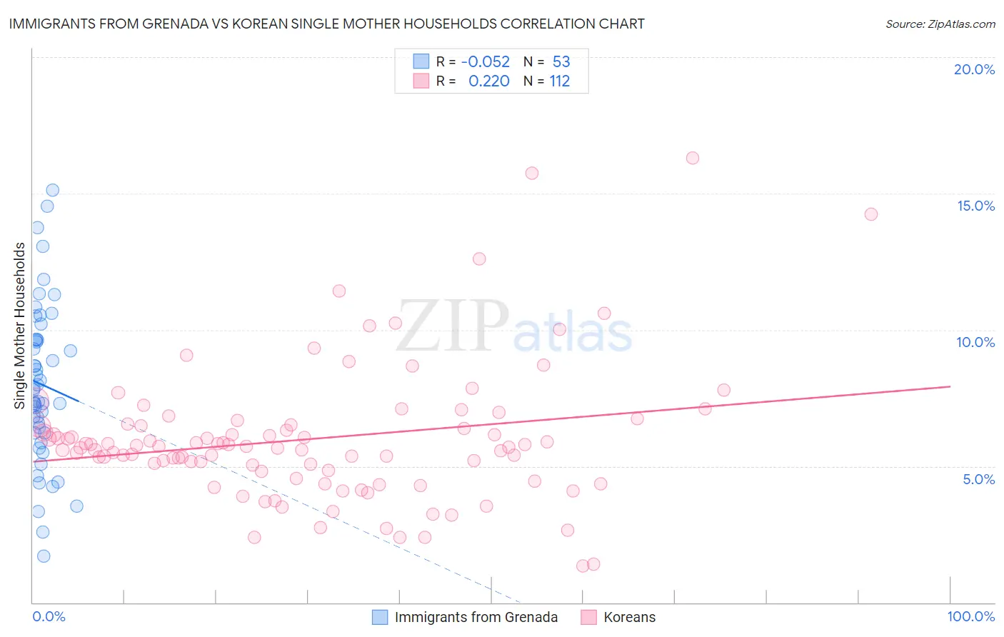 Immigrants from Grenada vs Korean Single Mother Households