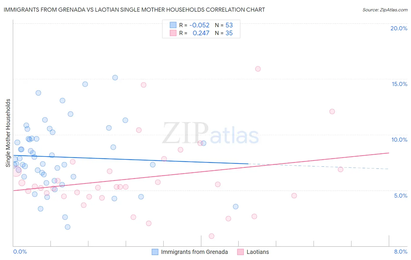 Immigrants from Grenada vs Laotian Single Mother Households