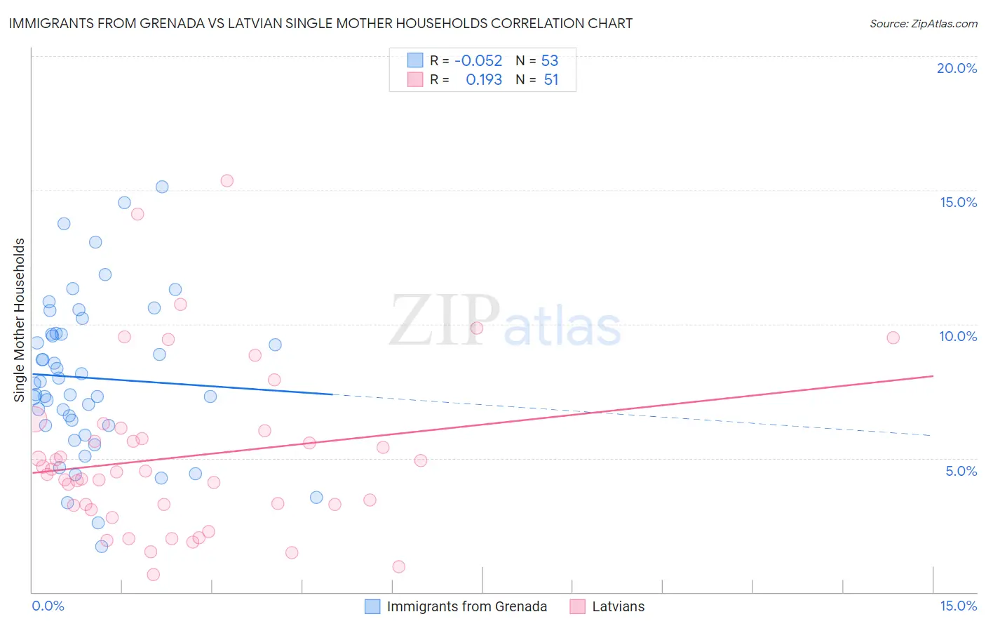 Immigrants from Grenada vs Latvian Single Mother Households