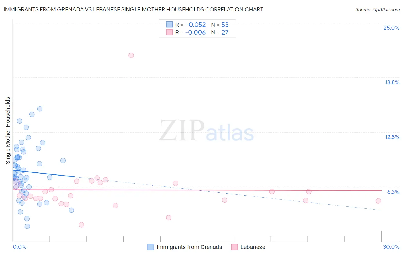 Immigrants from Grenada vs Lebanese Single Mother Households