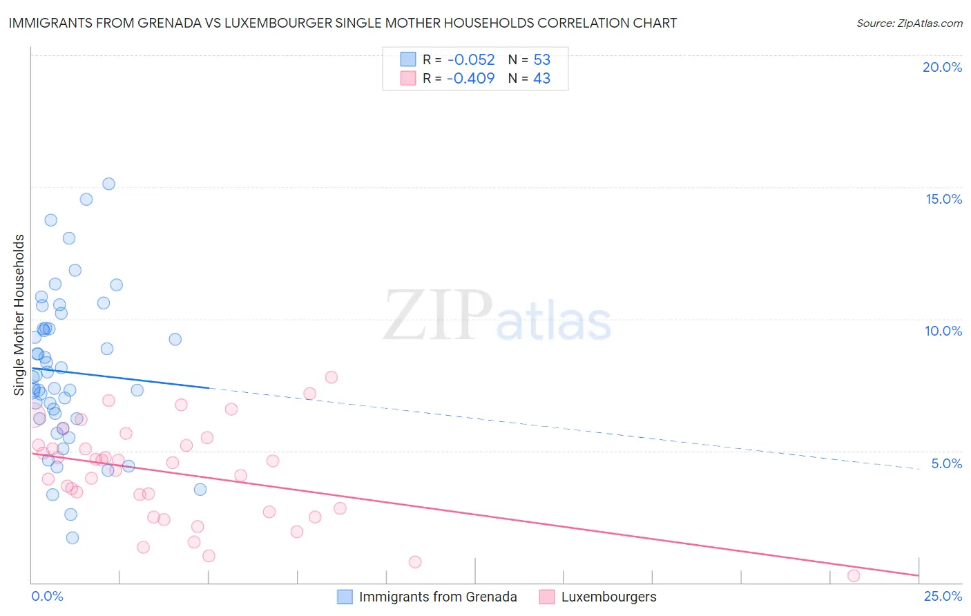 Immigrants from Grenada vs Luxembourger Single Mother Households