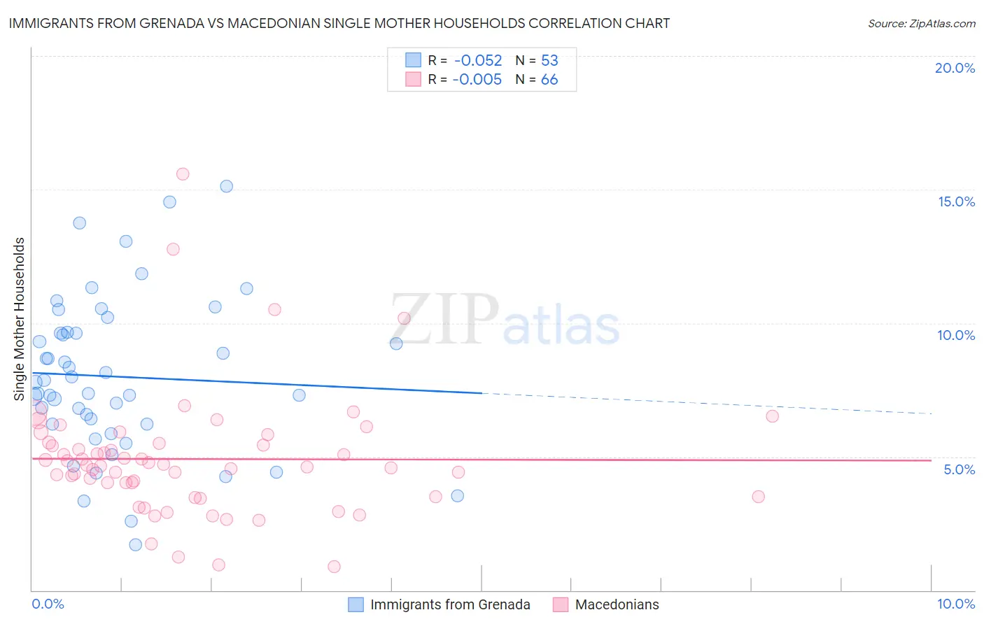 Immigrants from Grenada vs Macedonian Single Mother Households