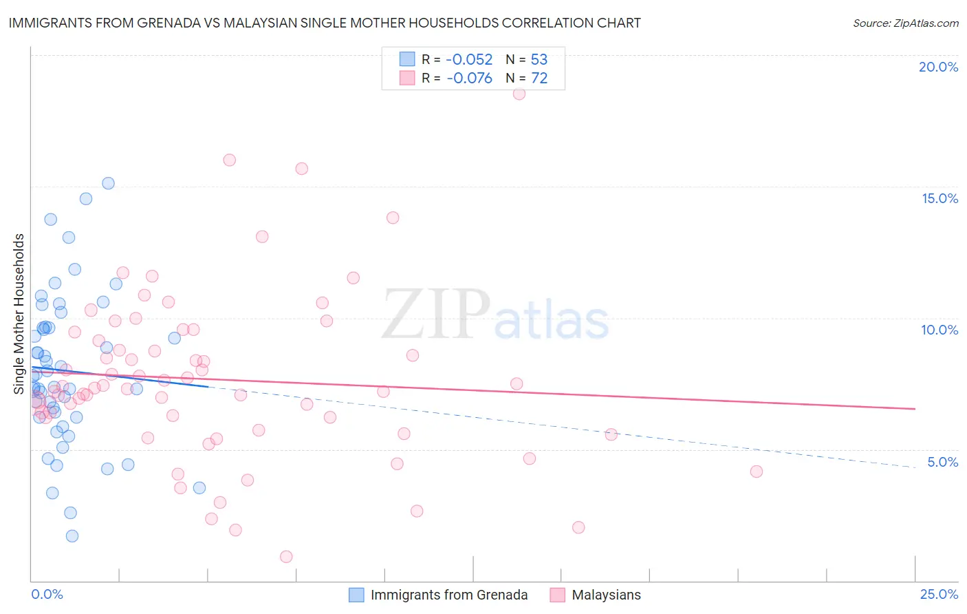 Immigrants from Grenada vs Malaysian Single Mother Households