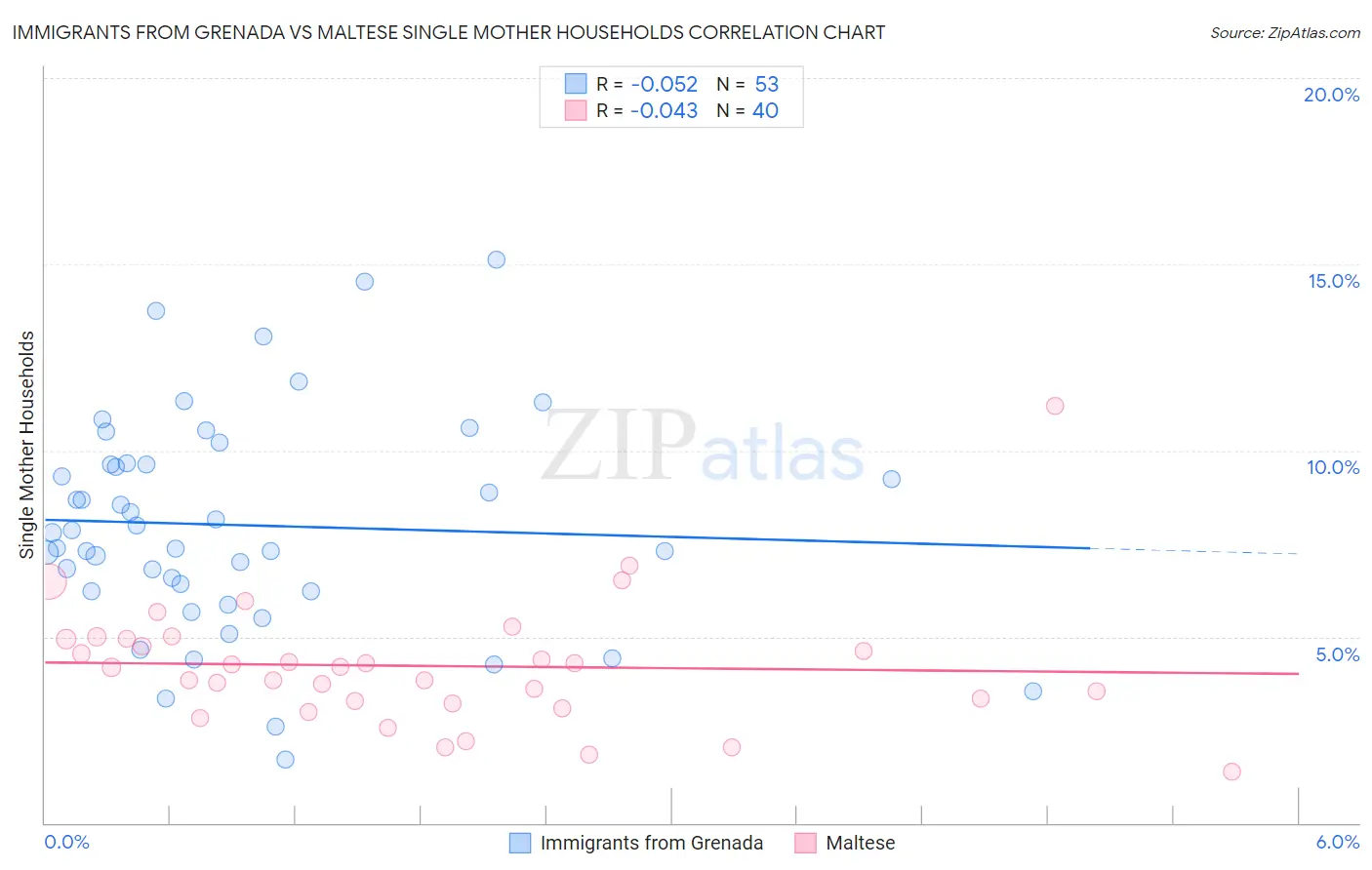 Immigrants from Grenada vs Maltese Single Mother Households