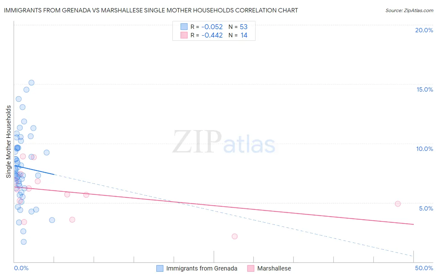 Immigrants from Grenada vs Marshallese Single Mother Households