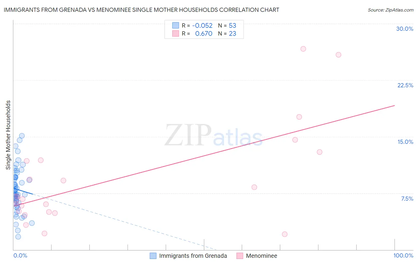 Immigrants from Grenada vs Menominee Single Mother Households