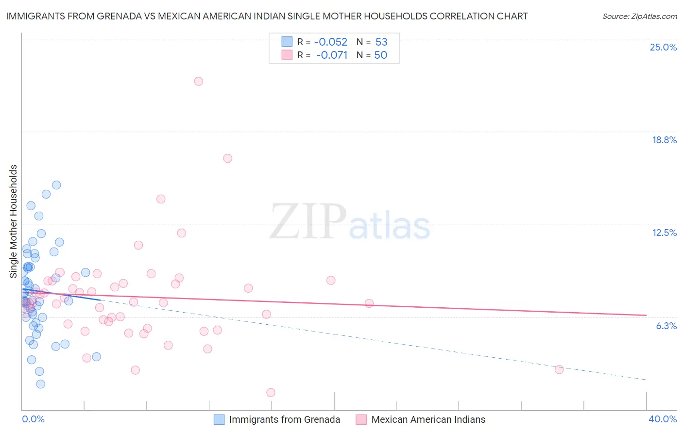 Immigrants from Grenada vs Mexican American Indian Single Mother Households