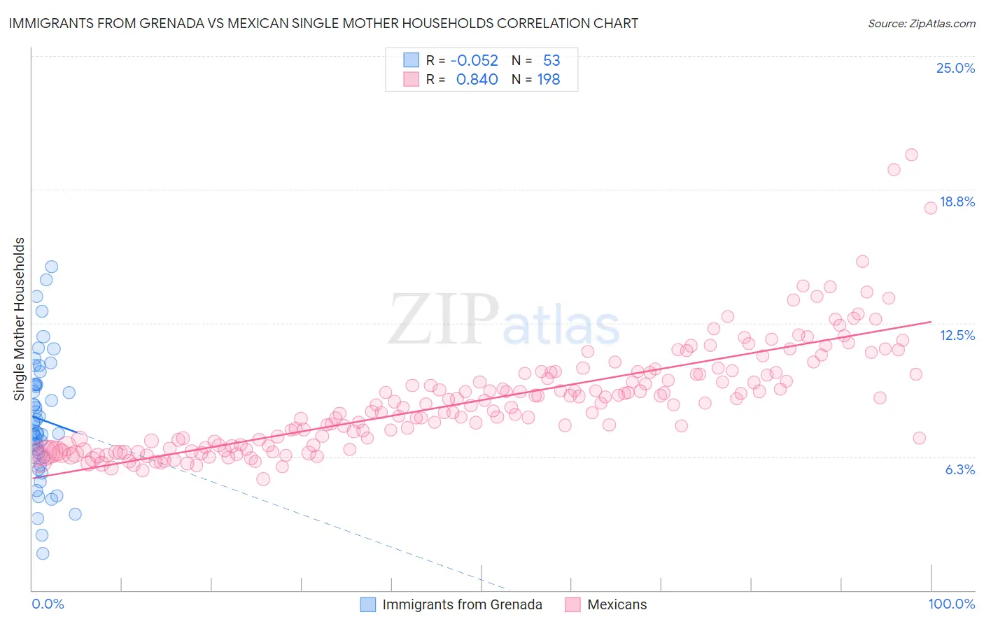 Immigrants from Grenada vs Mexican Single Mother Households