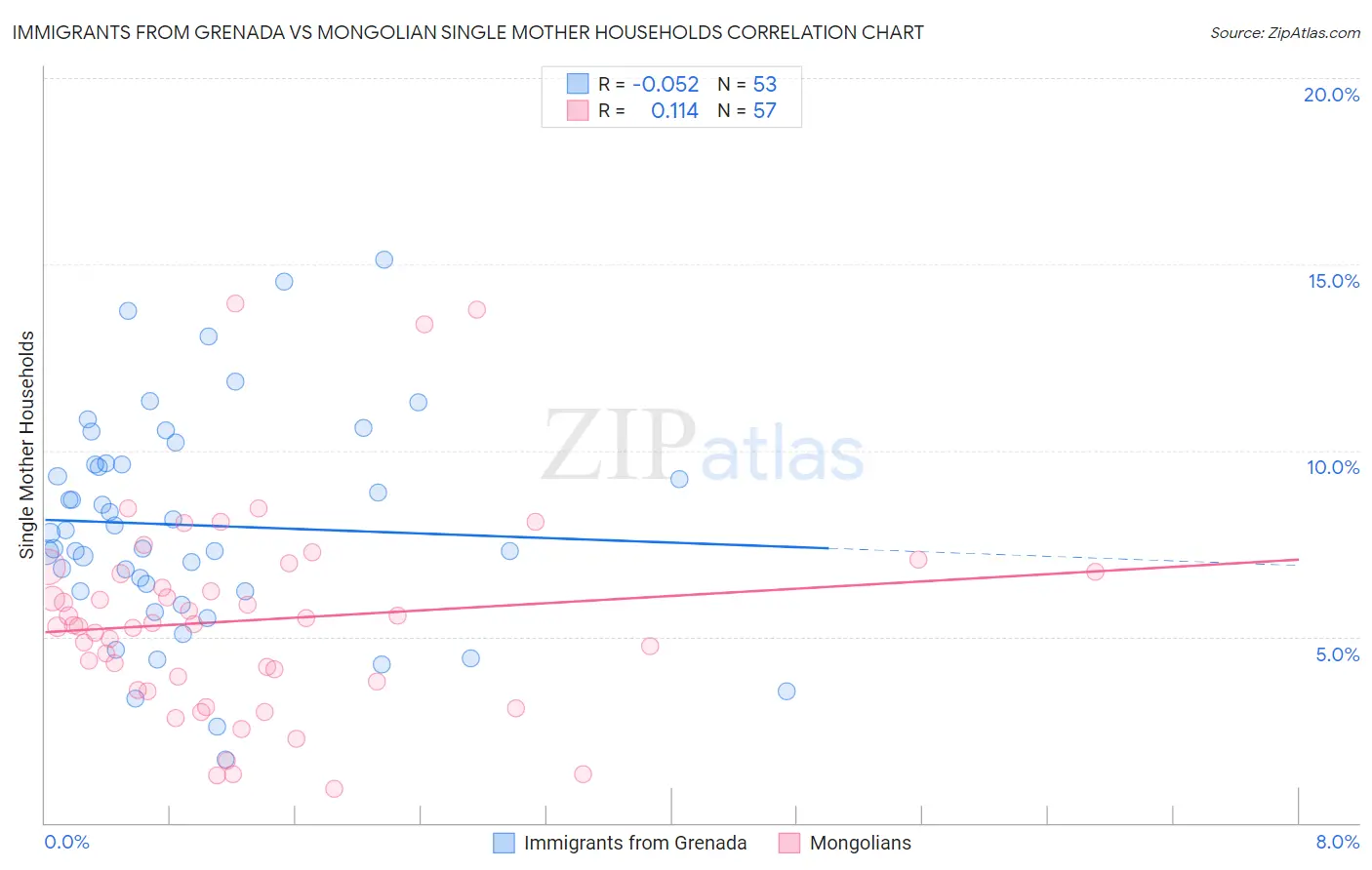 Immigrants from Grenada vs Mongolian Single Mother Households