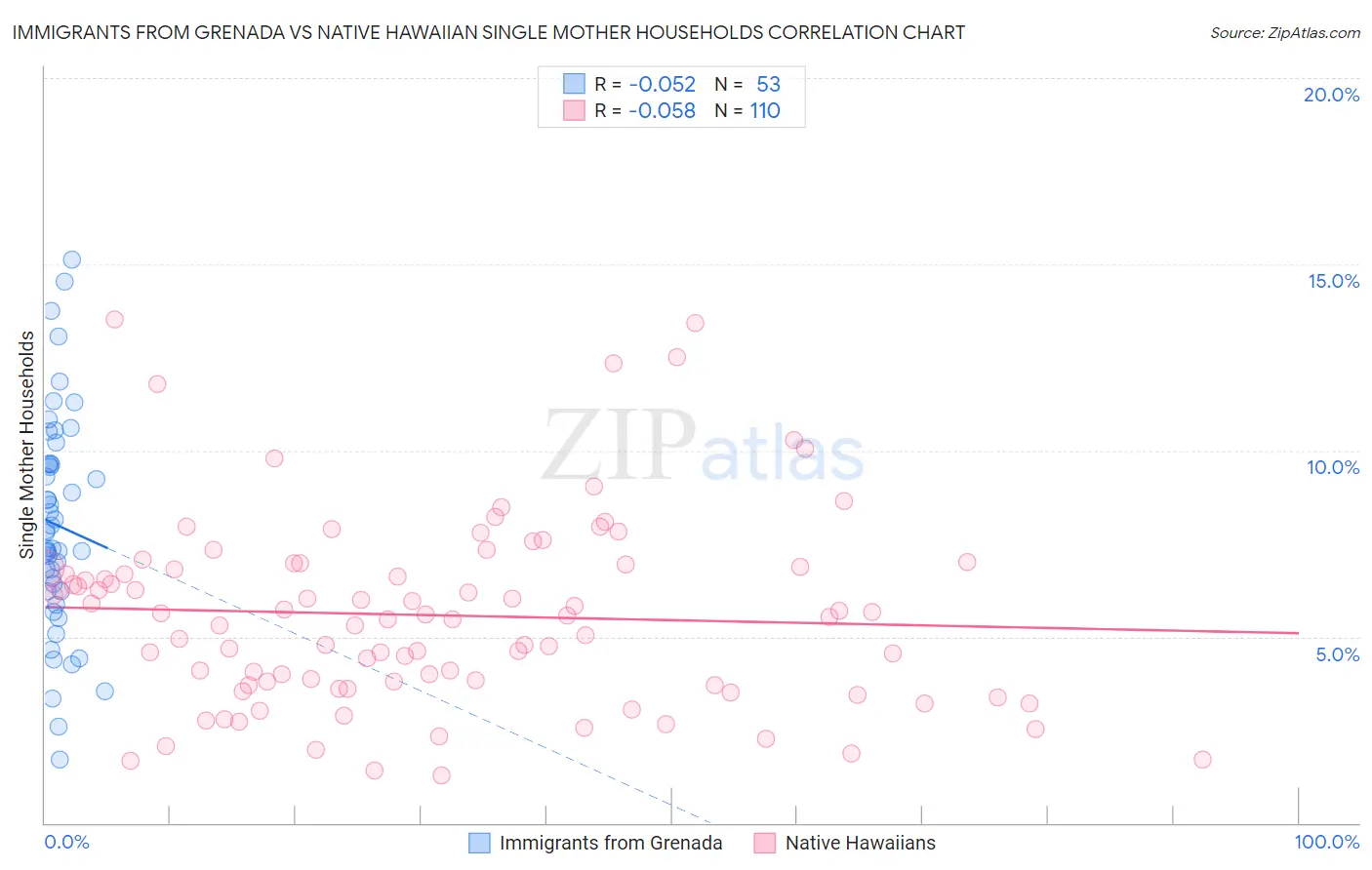 Immigrants from Grenada vs Native Hawaiian Single Mother Households