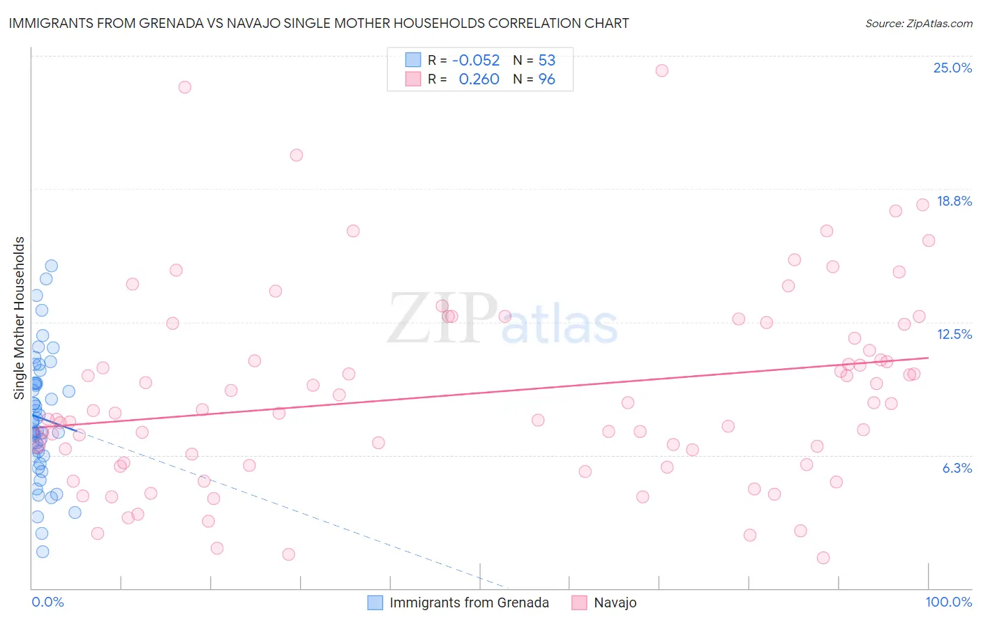 Immigrants from Grenada vs Navajo Single Mother Households