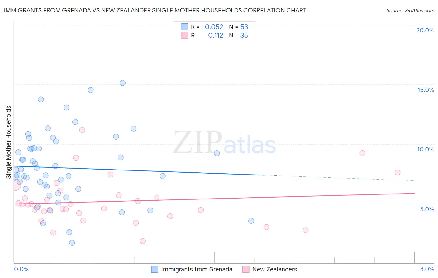 Immigrants from Grenada vs New Zealander Single Mother Households