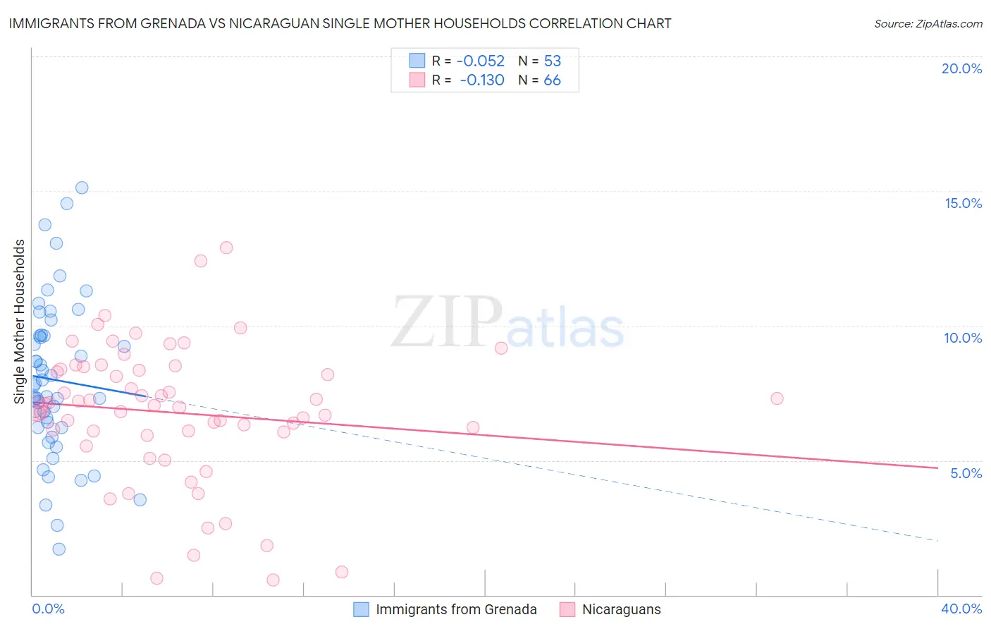 Immigrants from Grenada vs Nicaraguan Single Mother Households