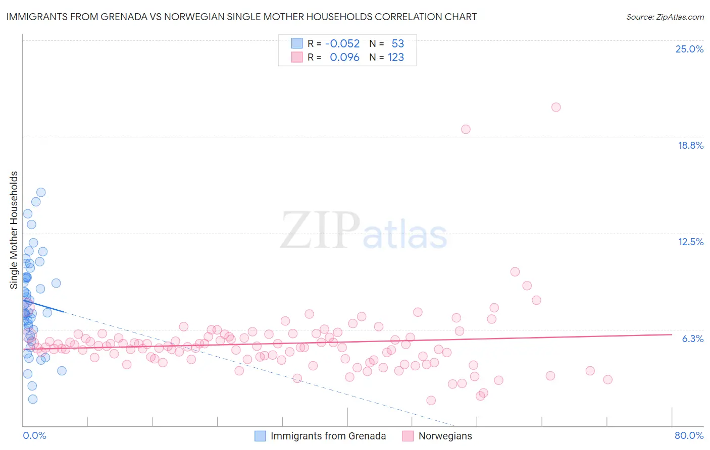 Immigrants from Grenada vs Norwegian Single Mother Households
