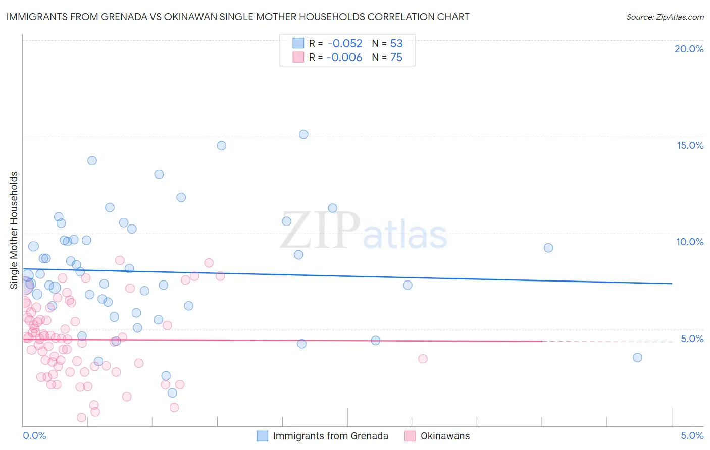 Immigrants from Grenada vs Okinawan Single Mother Households