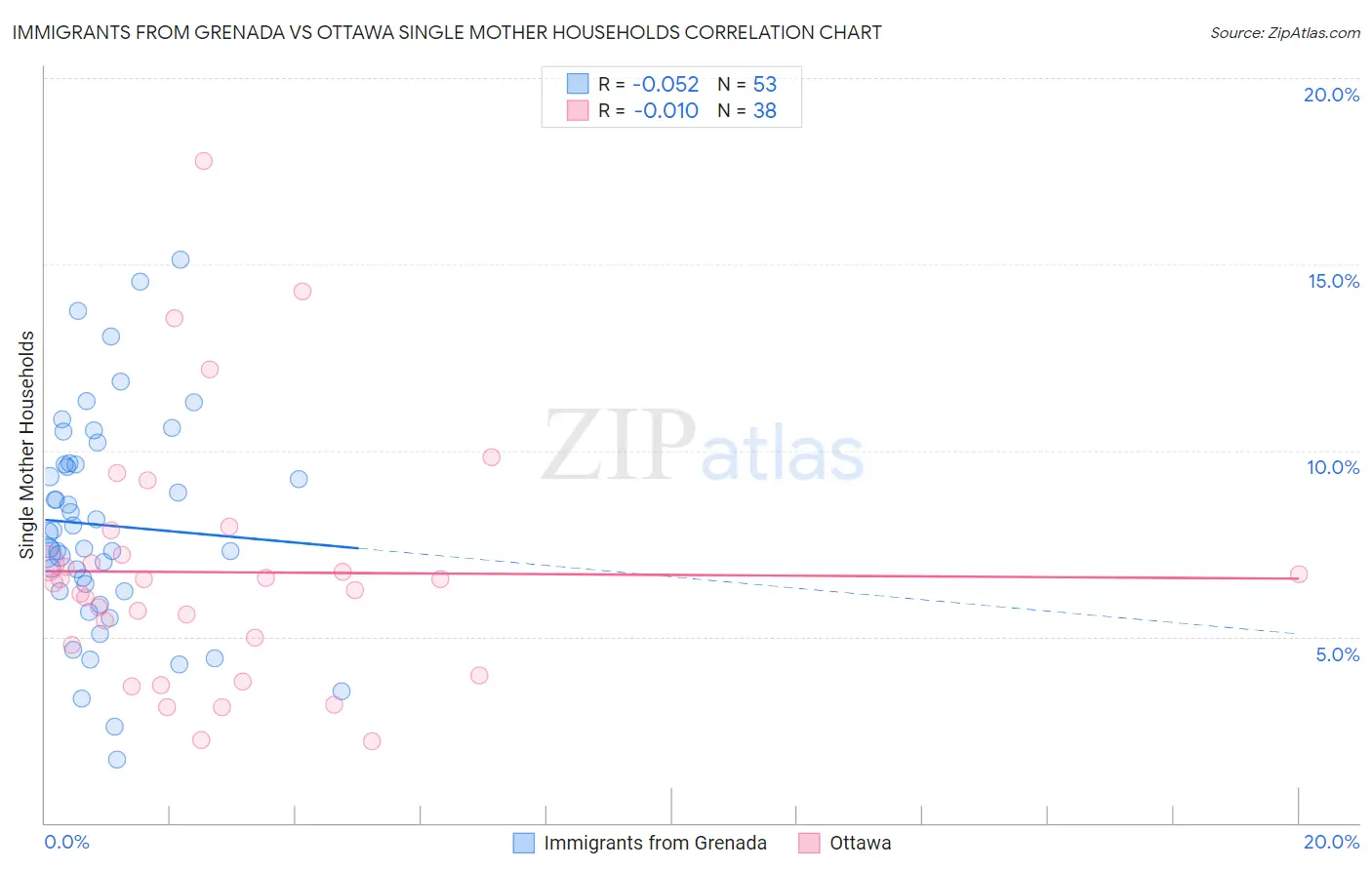 Immigrants from Grenada vs Ottawa Single Mother Households