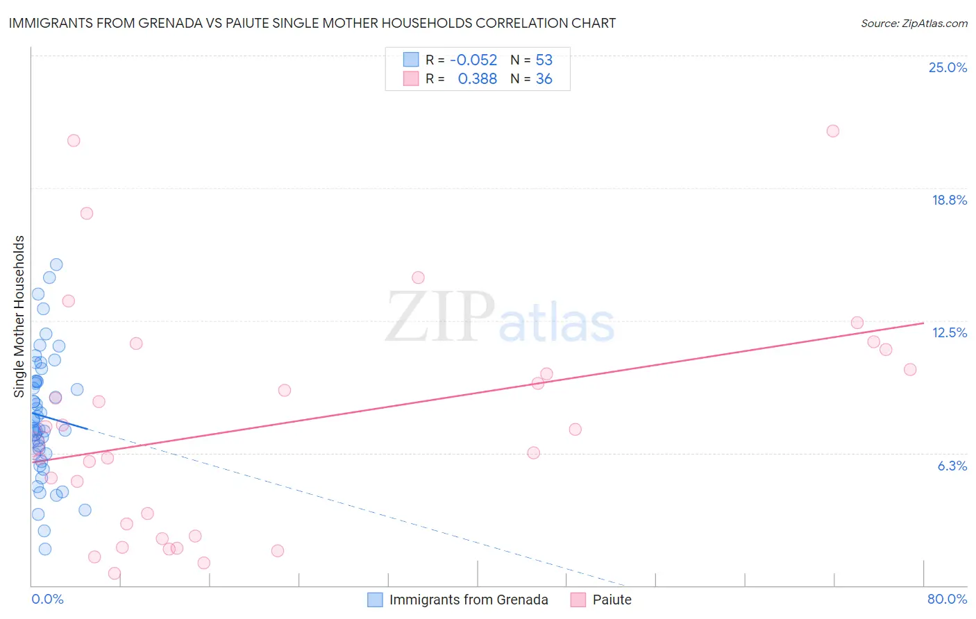 Immigrants from Grenada vs Paiute Single Mother Households