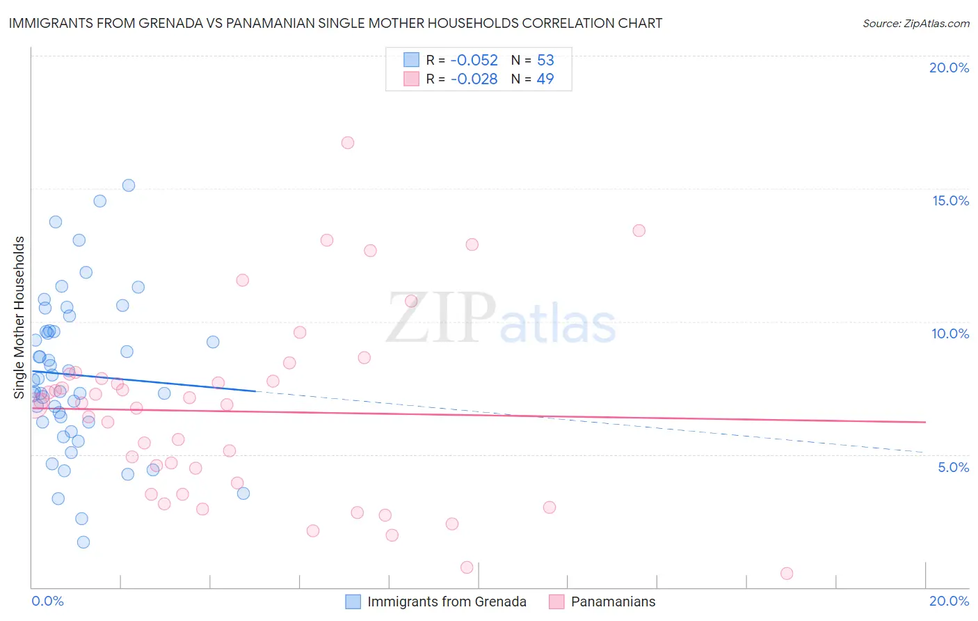Immigrants from Grenada vs Panamanian Single Mother Households