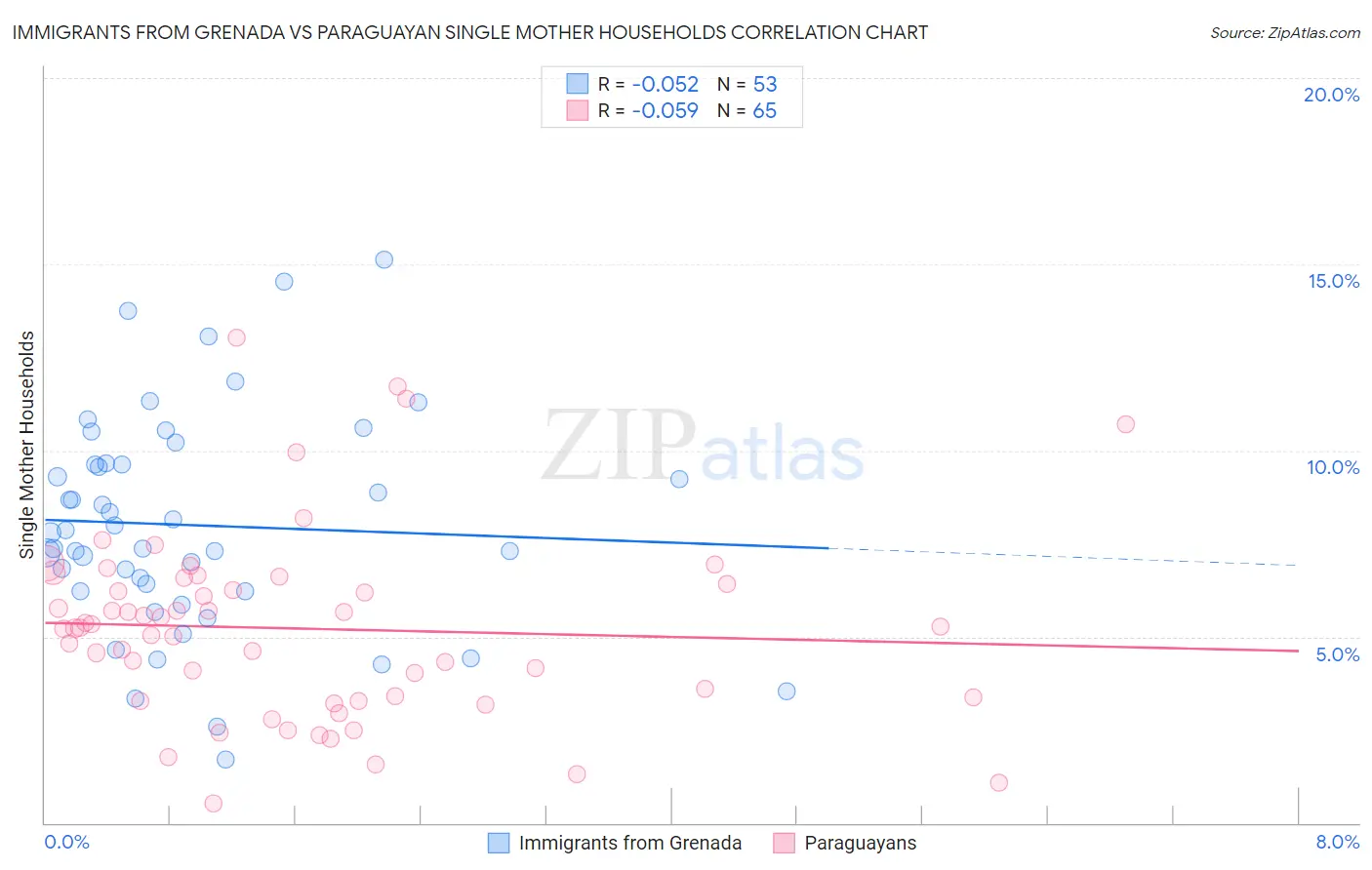 Immigrants from Grenada vs Paraguayan Single Mother Households