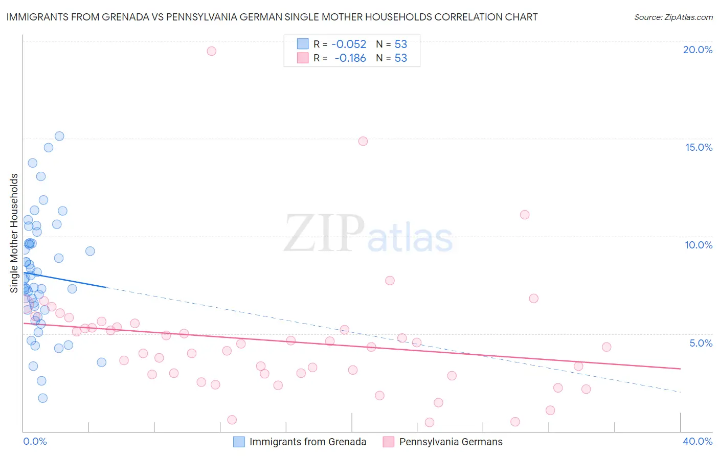 Immigrants from Grenada vs Pennsylvania German Single Mother Households