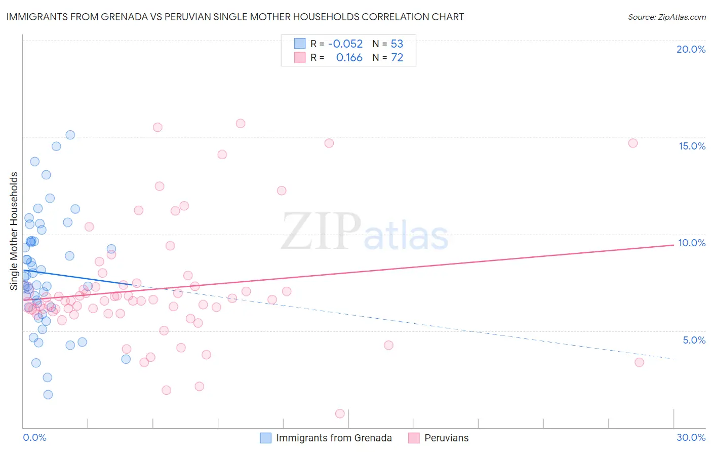 Immigrants from Grenada vs Peruvian Single Mother Households