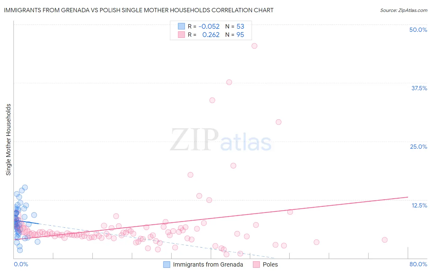 Immigrants from Grenada vs Polish Single Mother Households