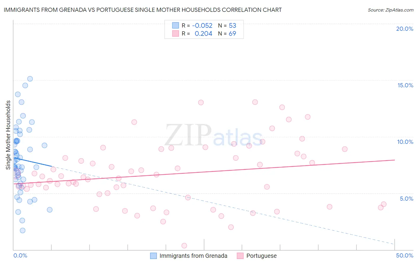 Immigrants from Grenada vs Portuguese Single Mother Households