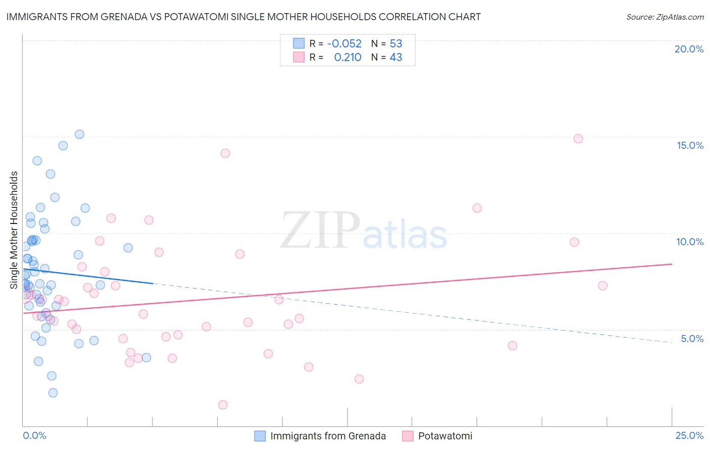 Immigrants from Grenada vs Potawatomi Single Mother Households