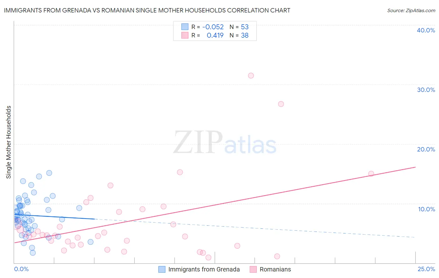 Immigrants from Grenada vs Romanian Single Mother Households