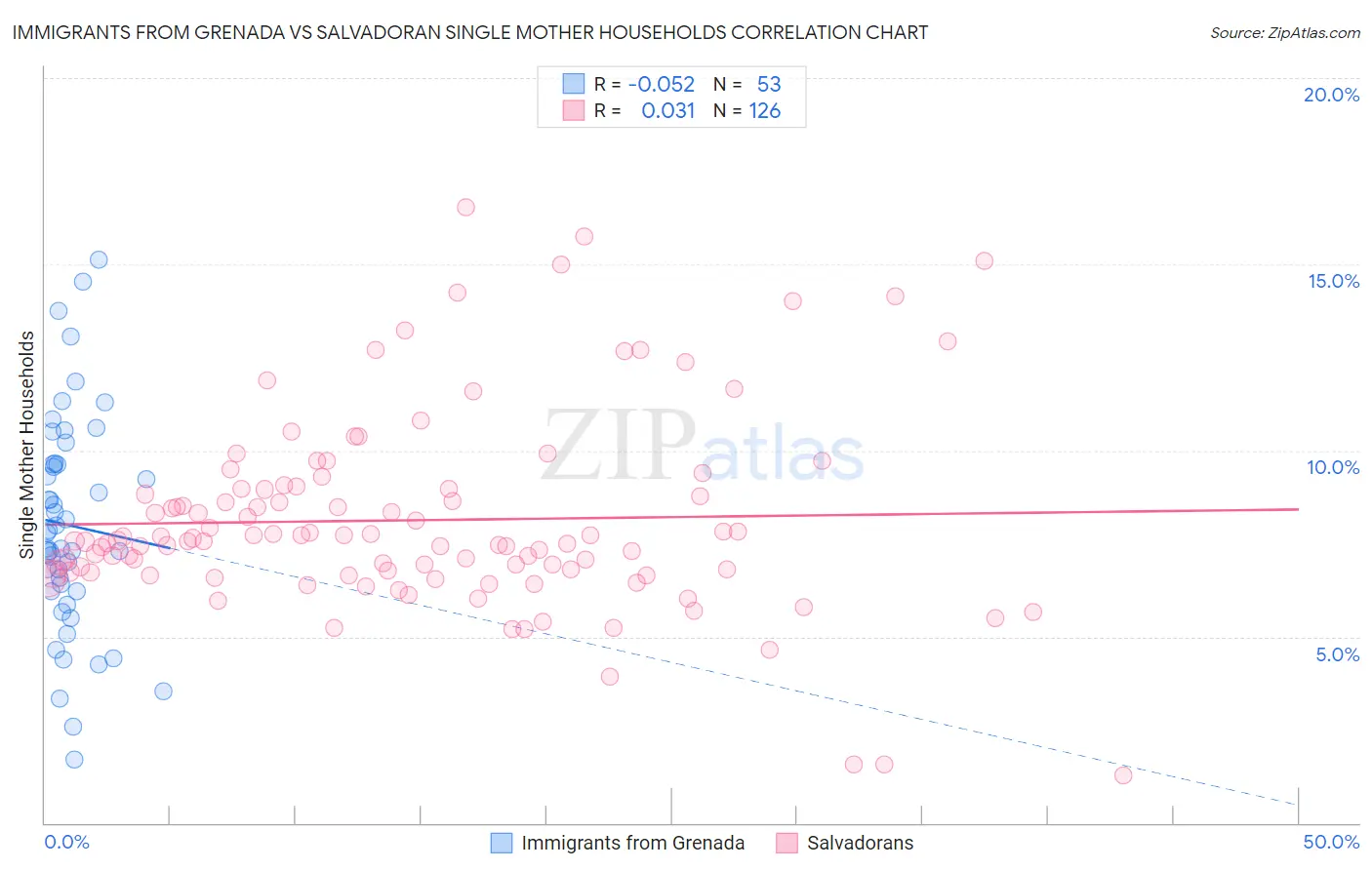 Immigrants from Grenada vs Salvadoran Single Mother Households