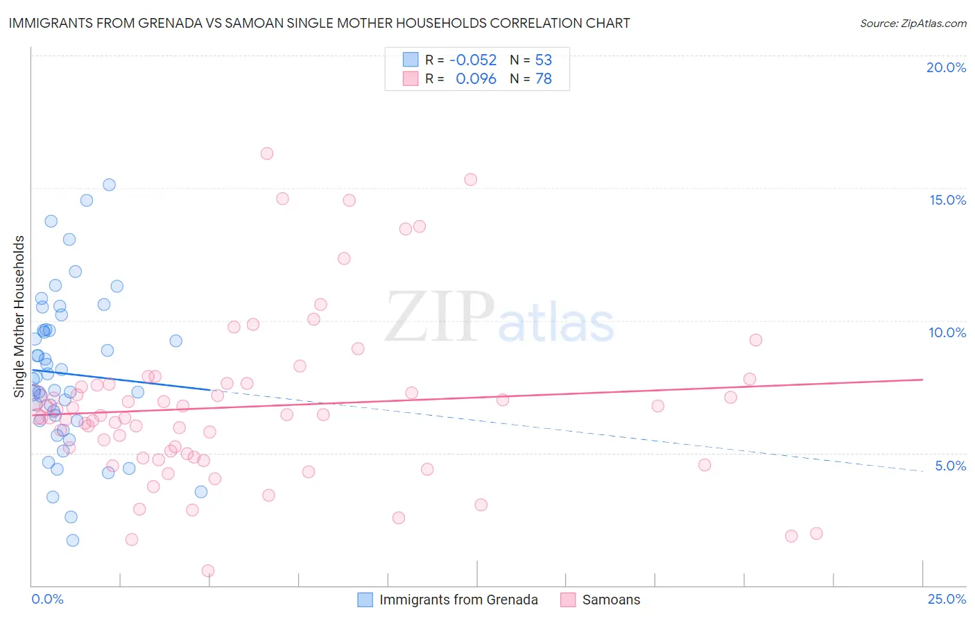 Immigrants from Grenada vs Samoan Single Mother Households