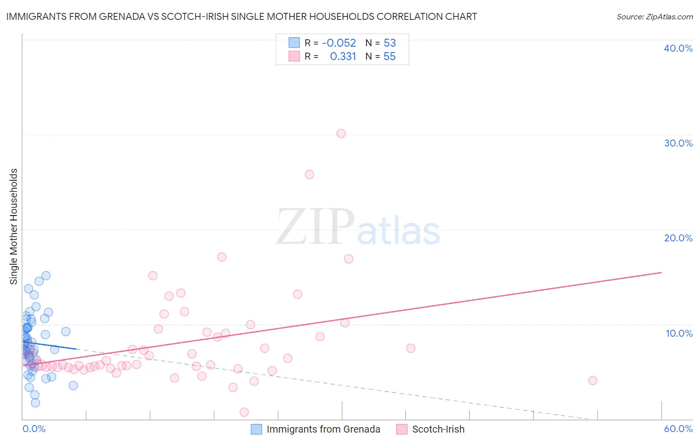 Immigrants from Grenada vs Scotch-Irish Single Mother Households