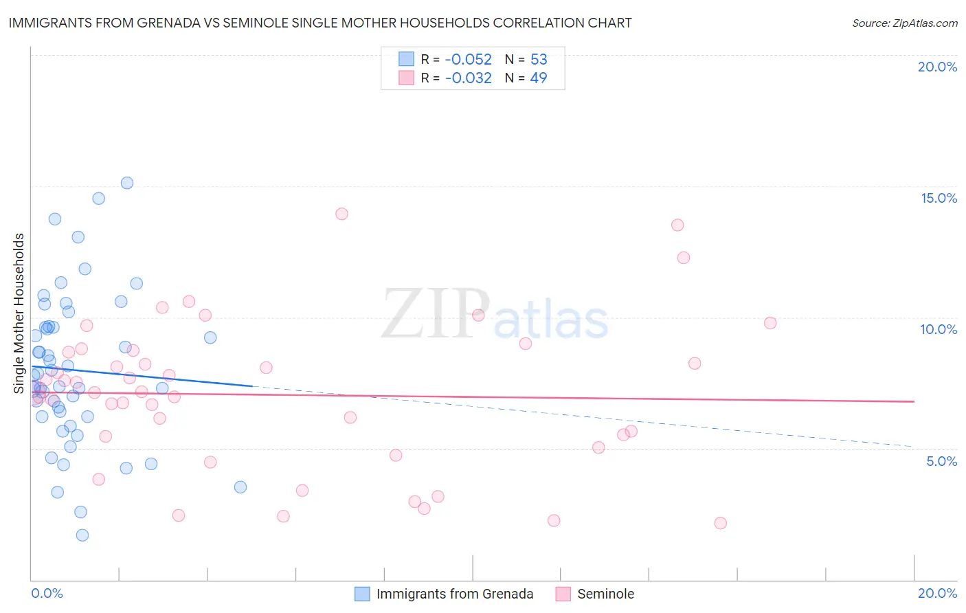 Immigrants from Grenada vs Seminole Single Mother Households