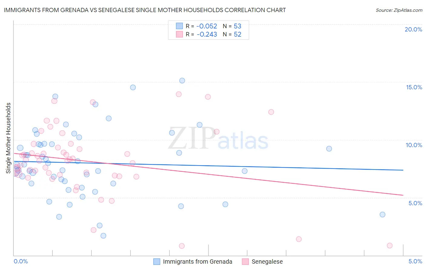 Immigrants from Grenada vs Senegalese Single Mother Households