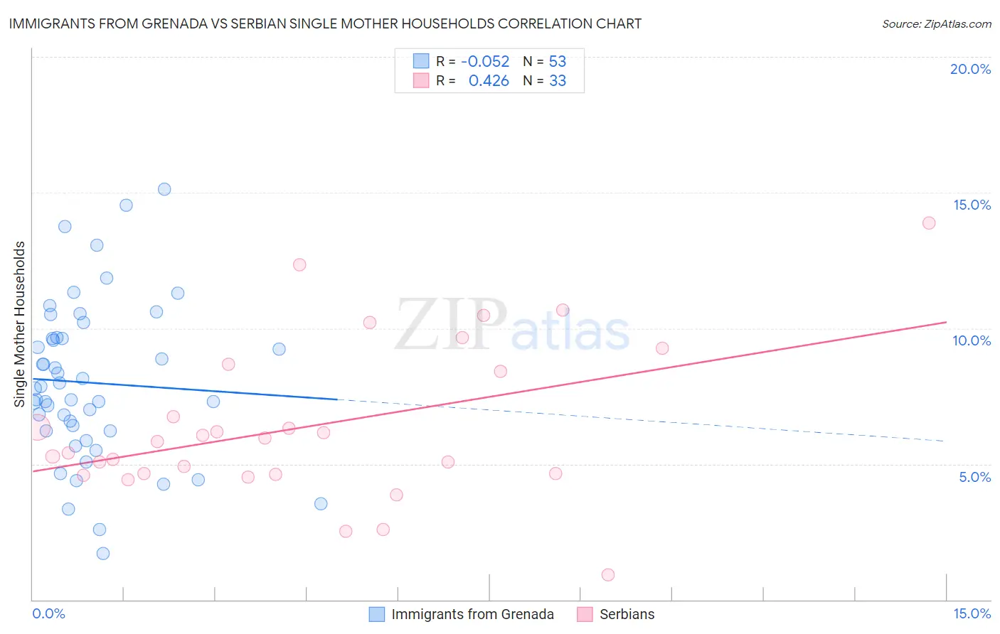 Immigrants from Grenada vs Serbian Single Mother Households