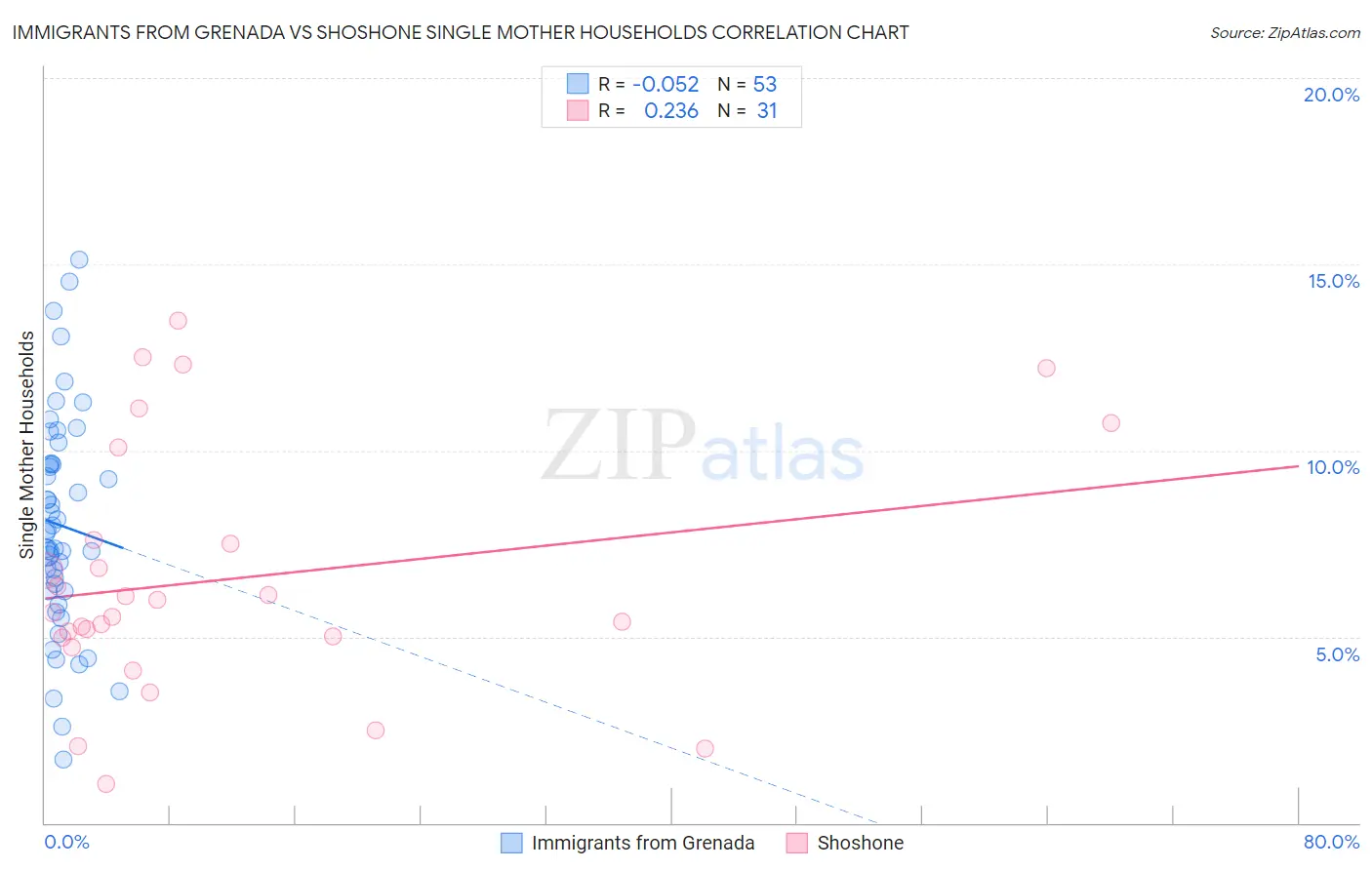 Immigrants from Grenada vs Shoshone Single Mother Households