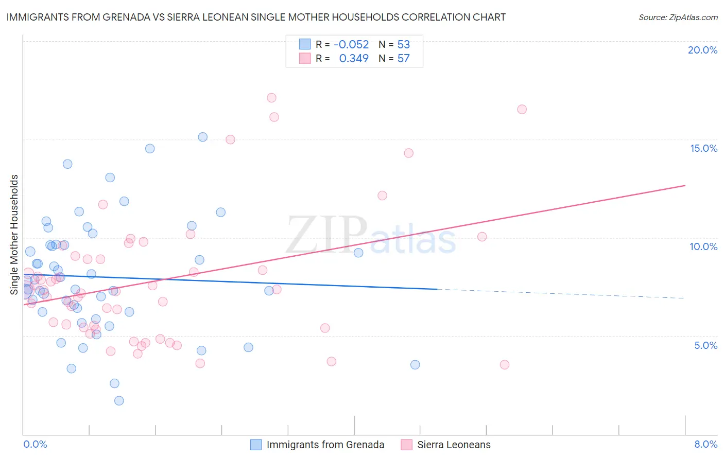 Immigrants from Grenada vs Sierra Leonean Single Mother Households