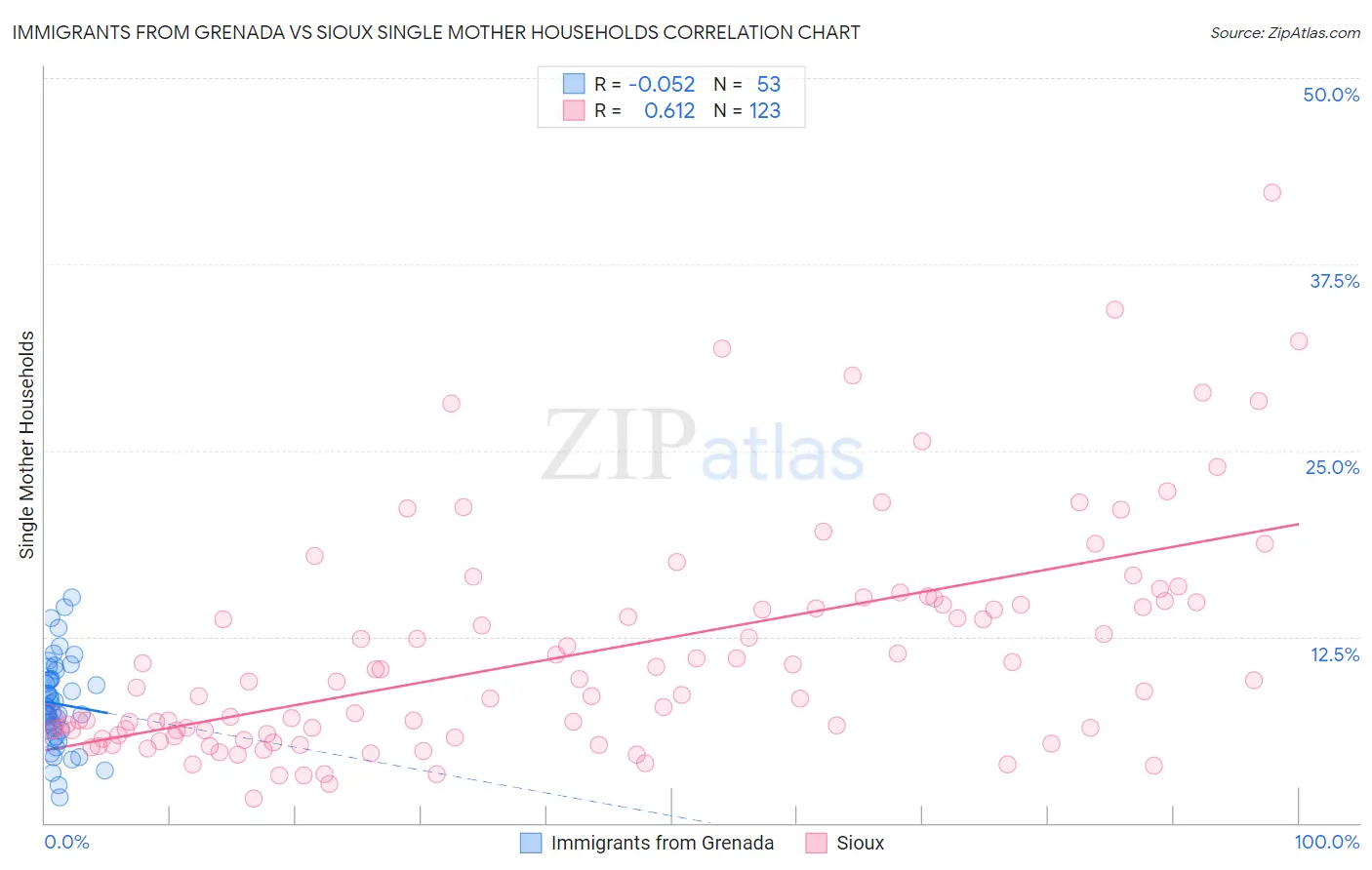 Immigrants from Grenada vs Sioux Single Mother Households