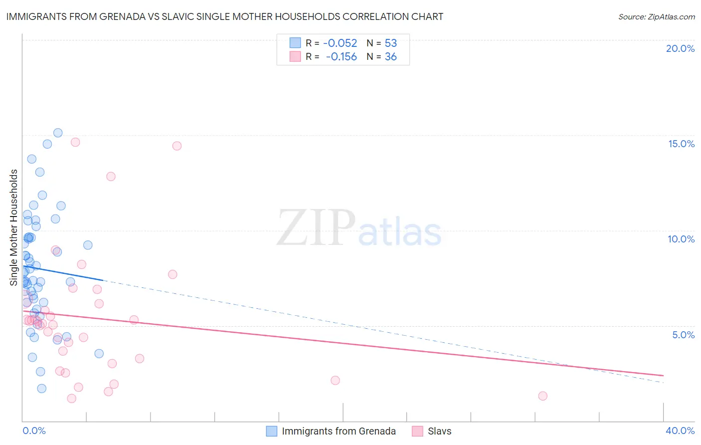 Immigrants from Grenada vs Slavic Single Mother Households