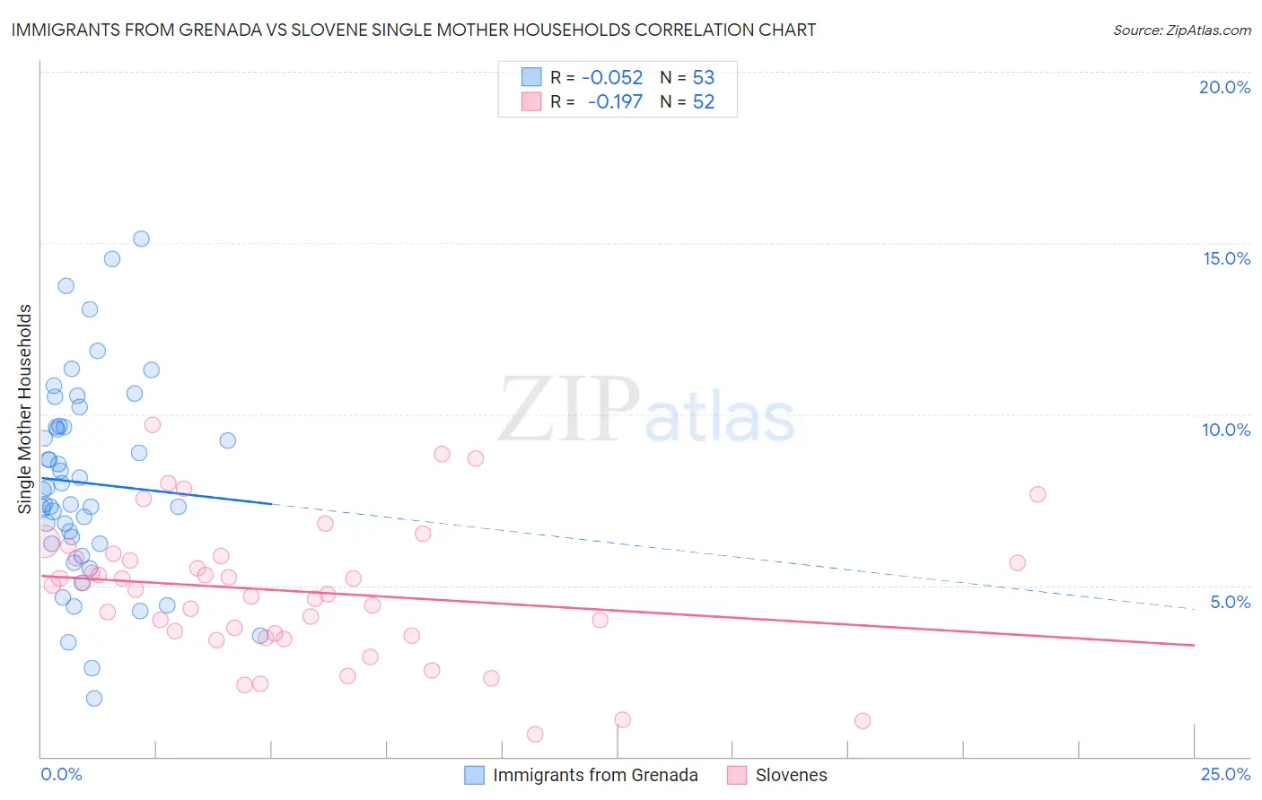 Immigrants from Grenada vs Slovene Single Mother Households