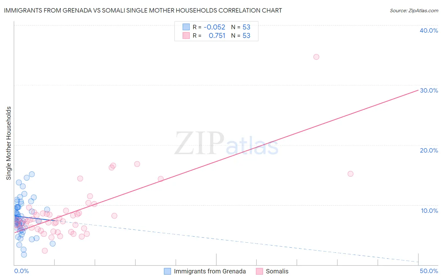 Immigrants from Grenada vs Somali Single Mother Households