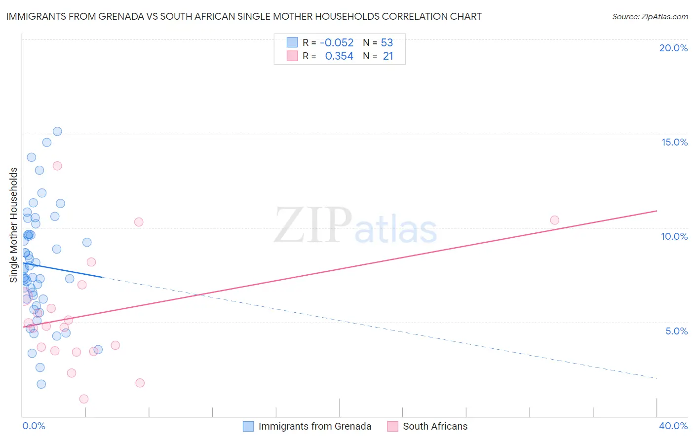 Immigrants from Grenada vs South African Single Mother Households
