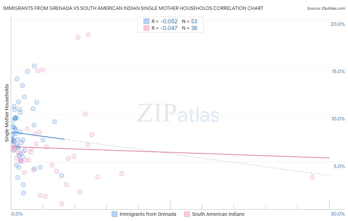 Immigrants from Grenada vs South American Indian Single Mother Households