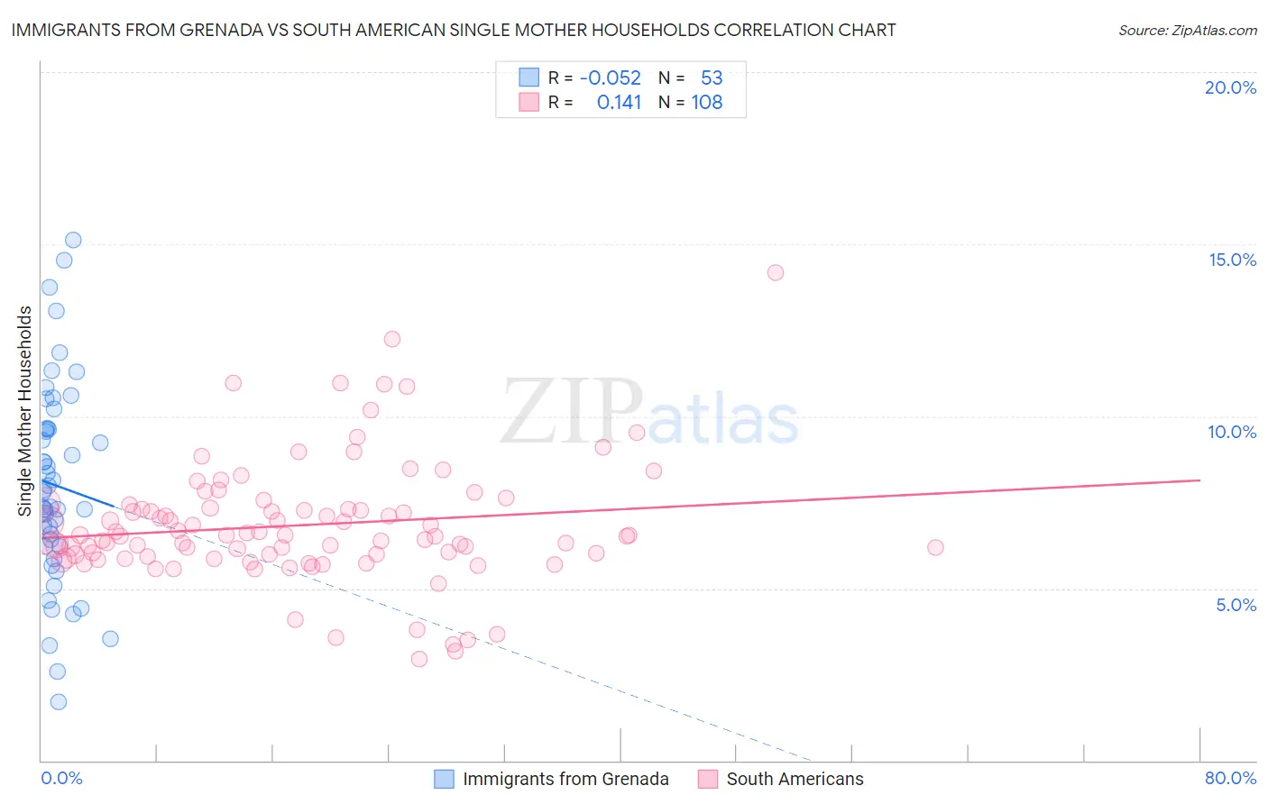 Immigrants from Grenada vs South American Single Mother Households