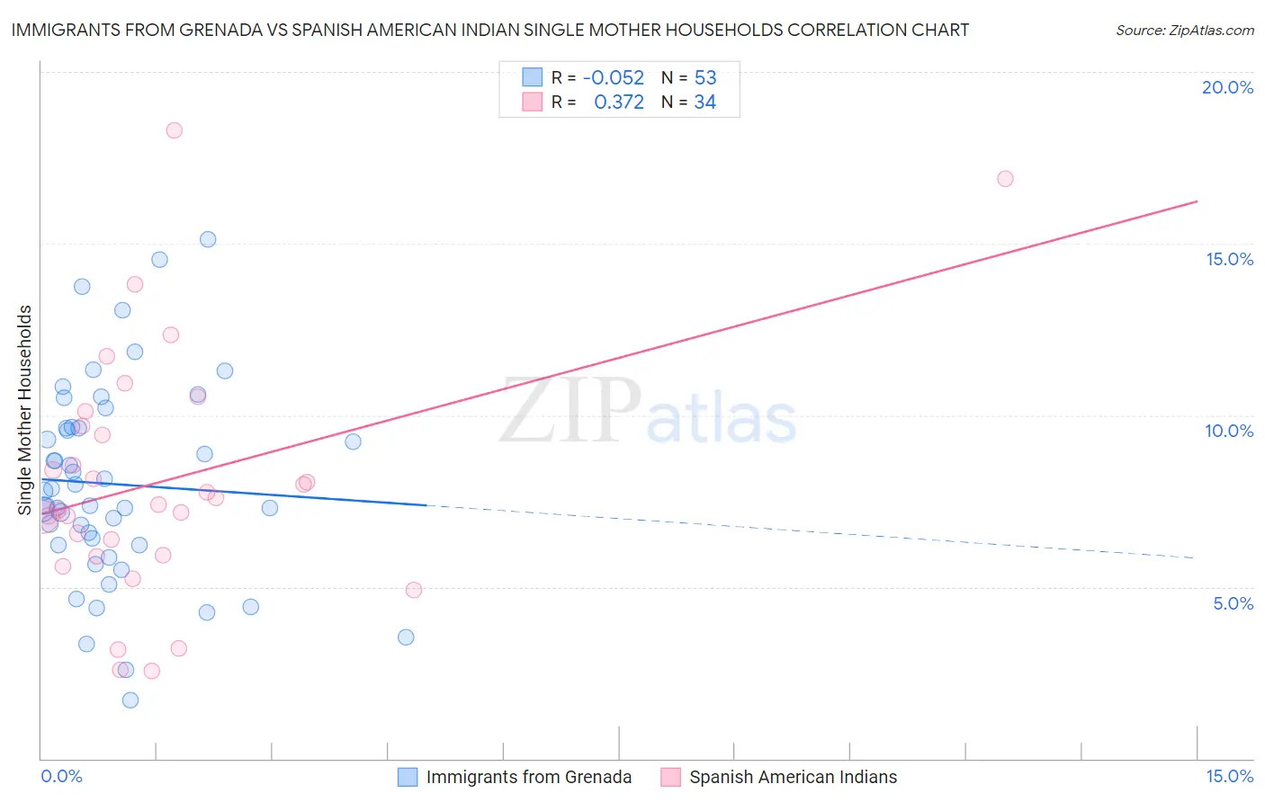 Immigrants from Grenada vs Spanish American Indian Single Mother Households